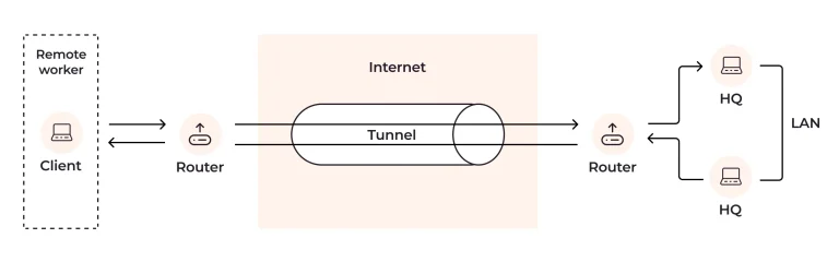 What is Tunnel? Tunneling in Networking